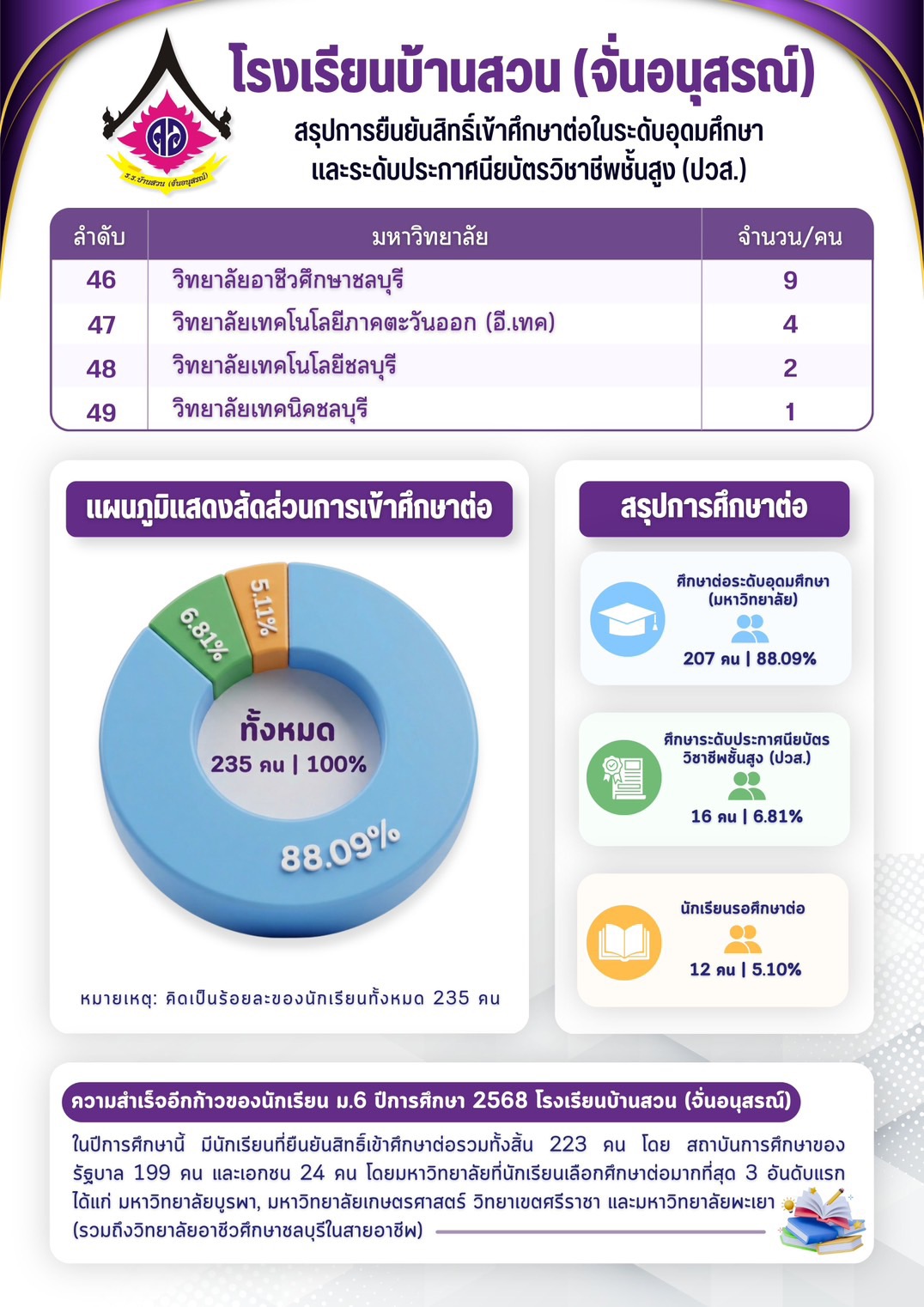 ✍️การติดตามผลหลังจบการศึกษาประจำปีการศึกษา 2568
